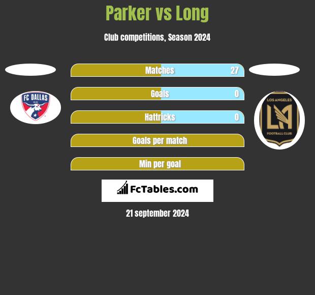 Parker vs Long h2h player stats