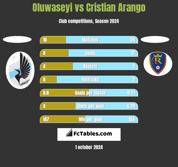 Oluwaseyi vs Cristian Arango h2h player stats