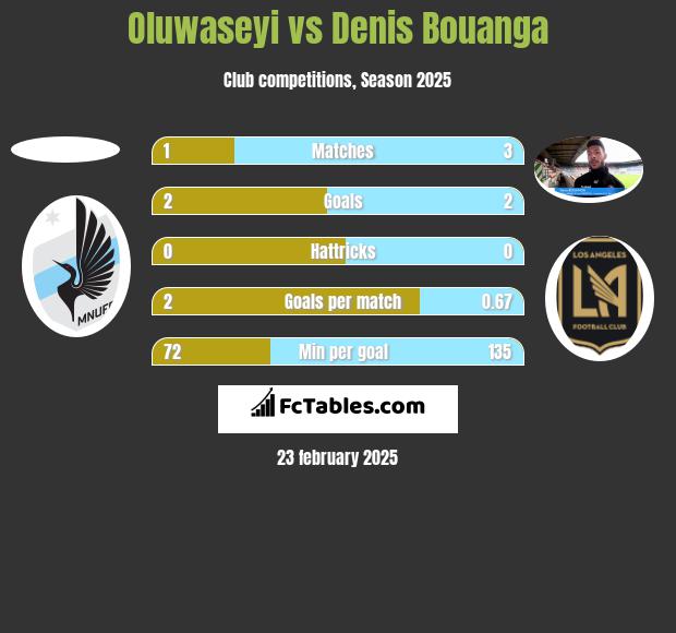 Oluwaseyi vs Denis Bouanga h2h player stats