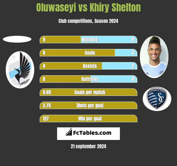 Oluwaseyi vs Khiry Shelton h2h player stats