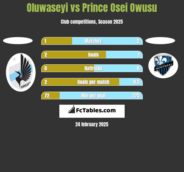 Oluwaseyi vs Prince Osei Owusu h2h player stats