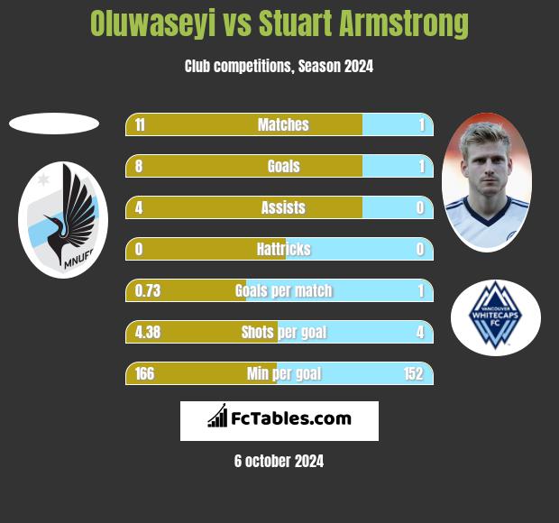 Oluwaseyi vs Stuart Armstrong h2h player stats