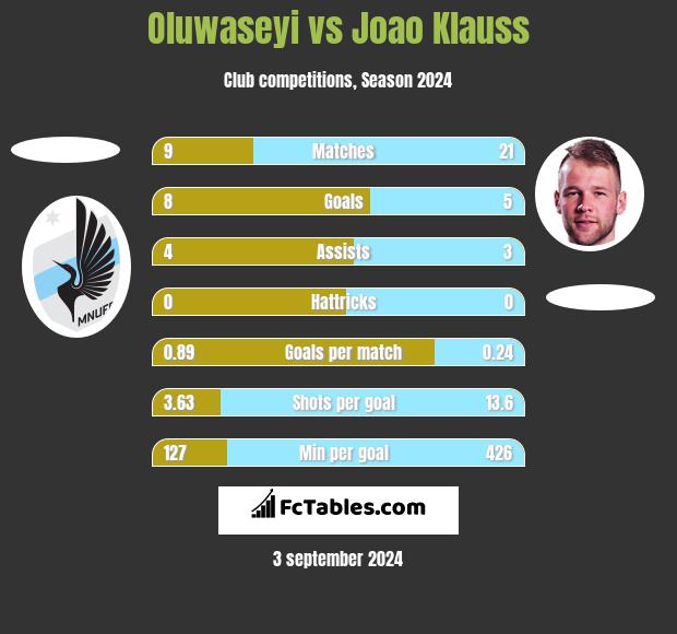 Oluwaseyi vs Joao Klauss h2h player stats