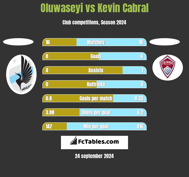 Oluwaseyi vs Kevin Cabral h2h player stats