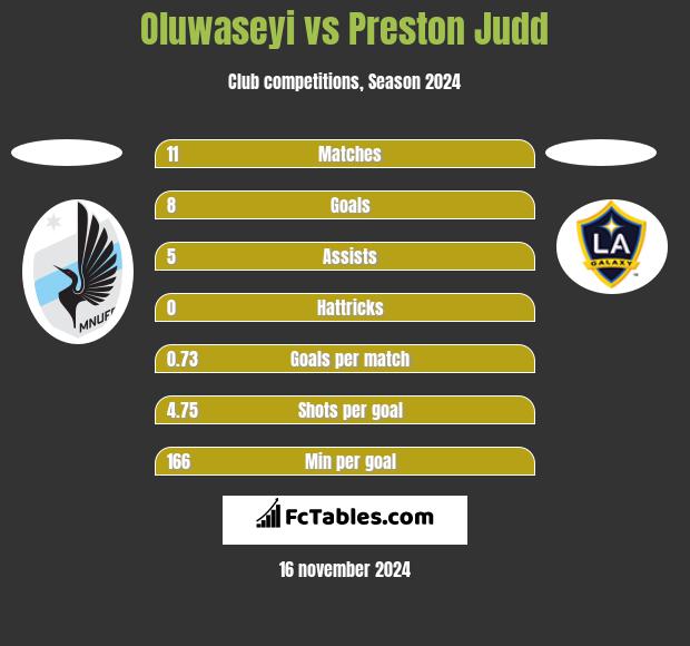 Oluwaseyi vs Preston Judd h2h player stats