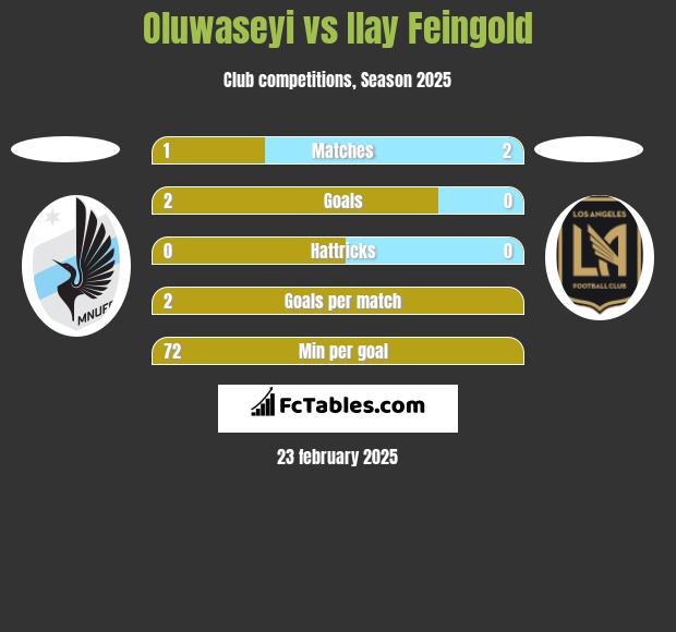 Oluwaseyi vs Ilay Feingold h2h player stats