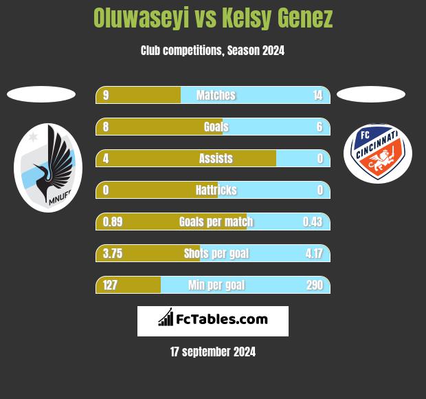 Oluwaseyi vs Kelsy Genez h2h player stats