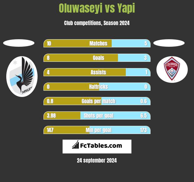 Oluwaseyi vs Yapi h2h player stats