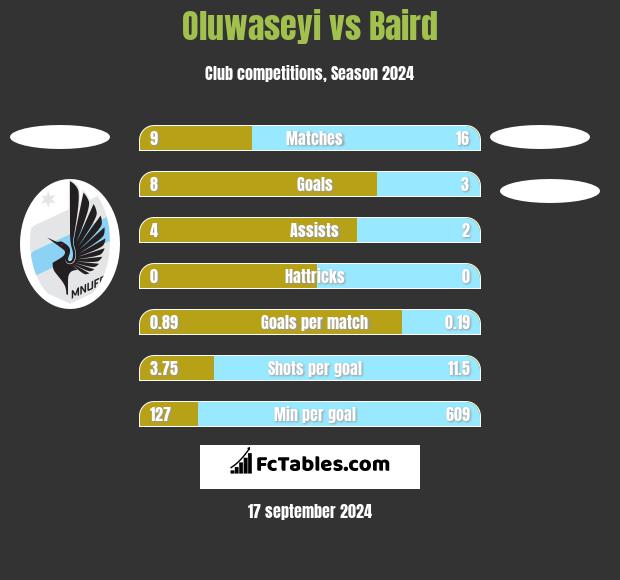 Oluwaseyi vs Baird h2h player stats