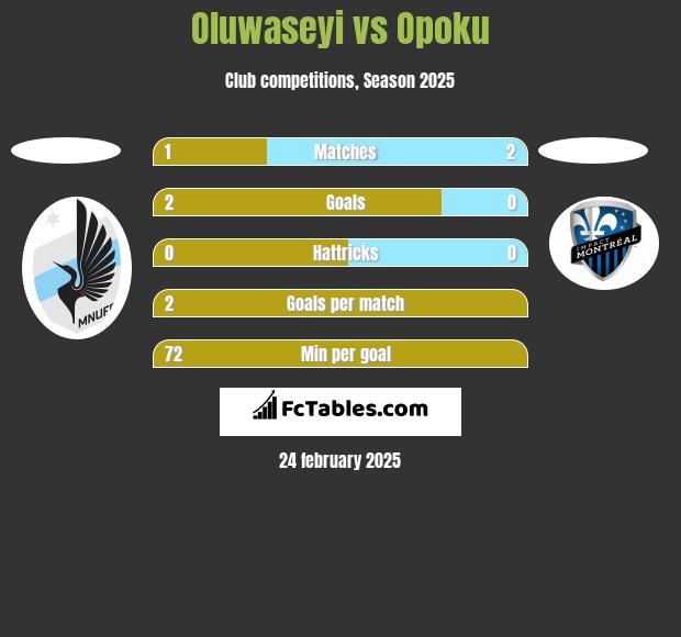 Oluwaseyi vs Opoku h2h player stats