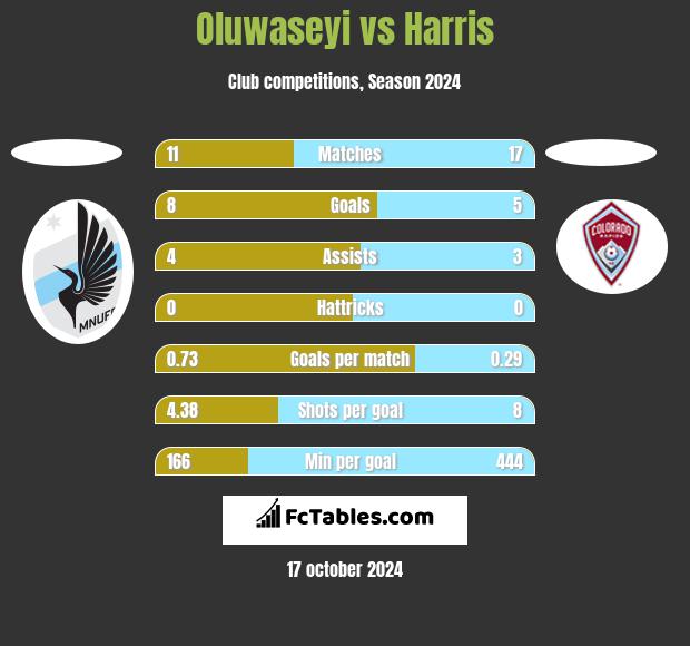 Oluwaseyi vs Harris h2h player stats