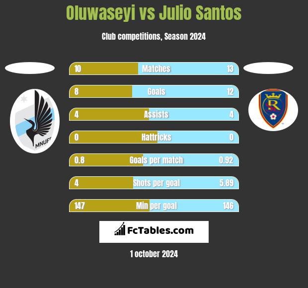 Oluwaseyi vs Julio Santos h2h player stats