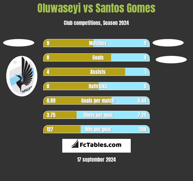 Oluwaseyi vs Santos Gomes h2h player stats