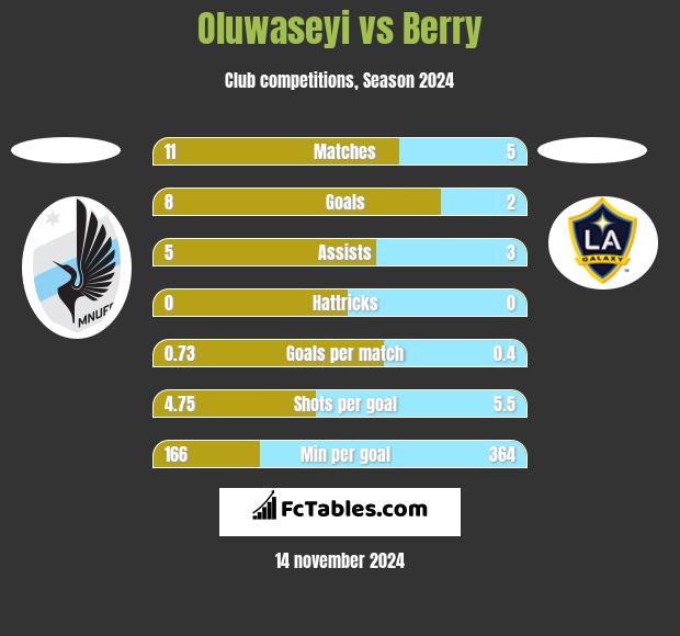 Oluwaseyi vs Berry h2h player stats