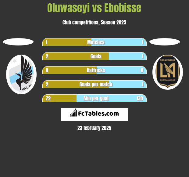 Oluwaseyi vs Ebobisse h2h player stats