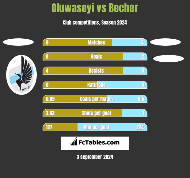 Oluwaseyi vs Becher h2h player stats