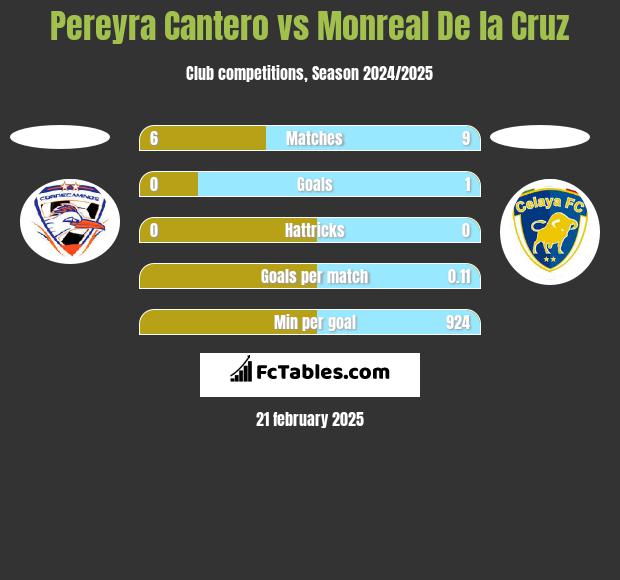 Pereyra Cantero vs Monreal De la Cruz h2h player stats