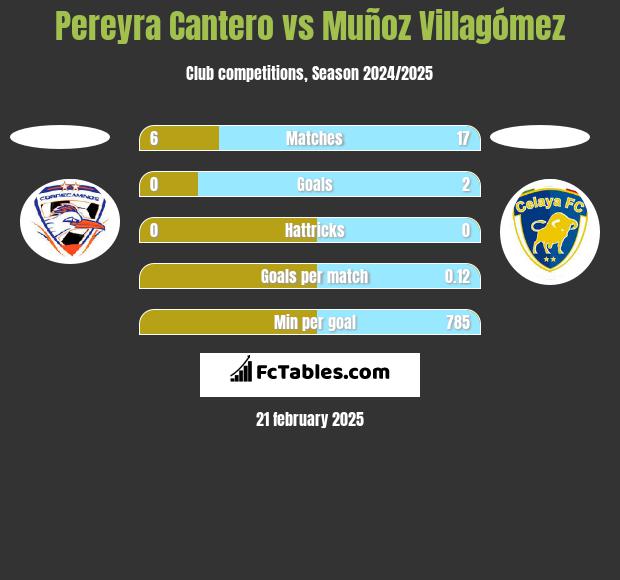 Pereyra Cantero vs Muñoz Villagómez h2h player stats