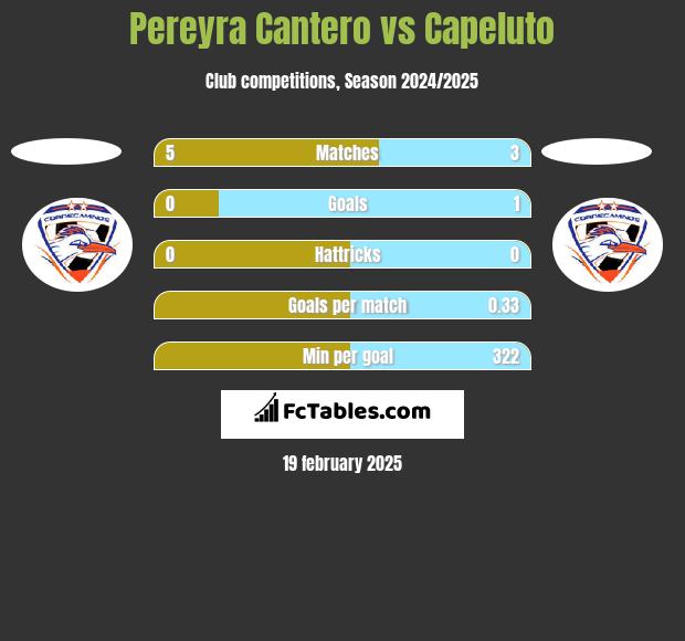 Pereyra Cantero vs Capeluto h2h player stats