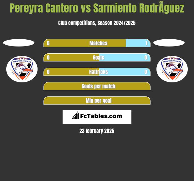 Pereyra Cantero vs Sarmiento RodrÃ­guez h2h player stats