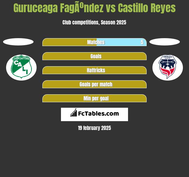 Guruceaga FagÃºndez vs Castillo Reyes h2h player stats