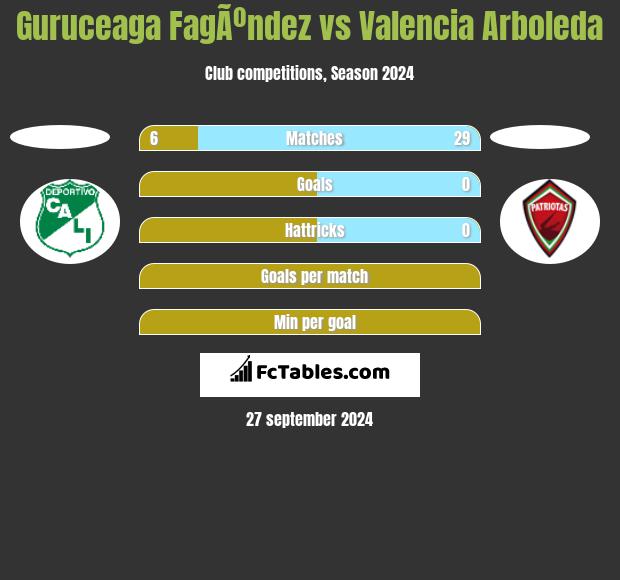 Guruceaga FagÃºndez vs Valencia Arboleda h2h player stats