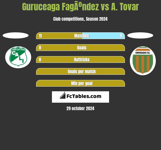 Guruceaga FagÃºndez vs A. Tovar h2h player stats