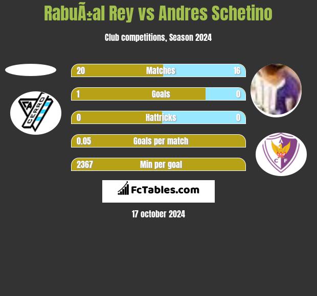 RabuÃ±al Rey vs Andres Schetino h2h player stats