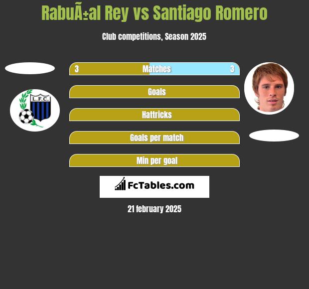 RabuÃ±al Rey vs Santiago Romero h2h player stats