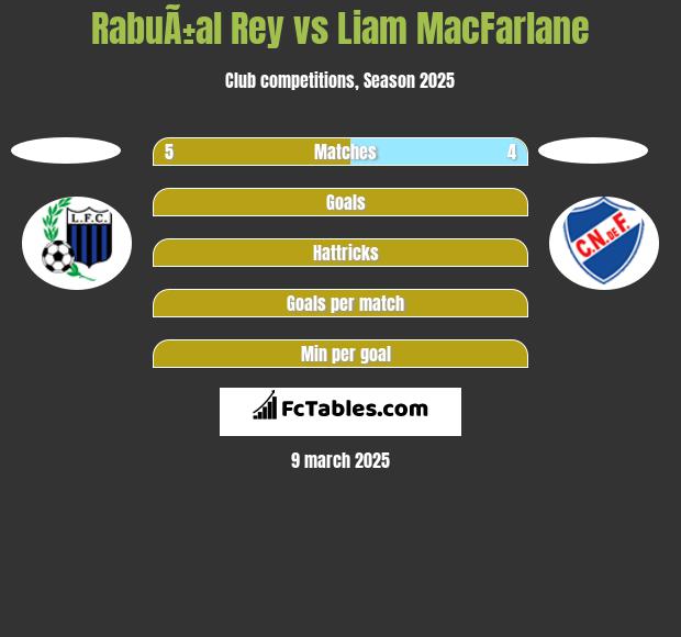 RabuÃ±al Rey vs Liam MacFarlane h2h player stats