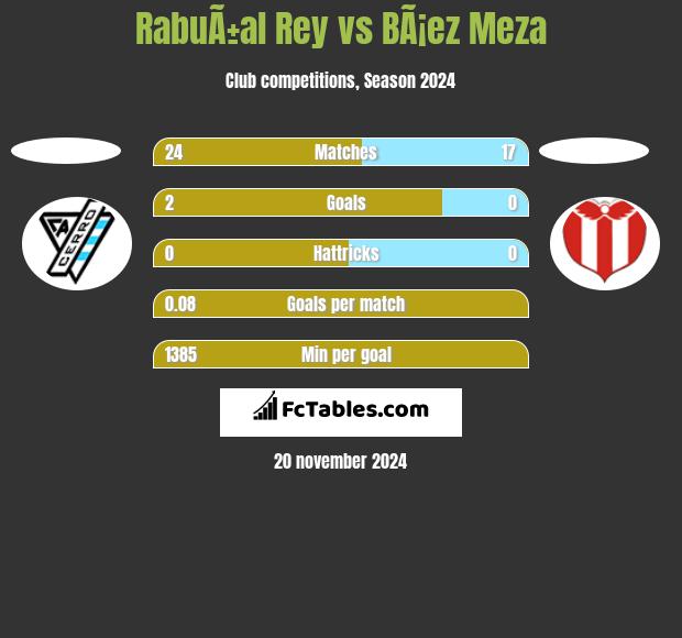 RabuÃ±al Rey vs BÃ¡ez Meza h2h player stats