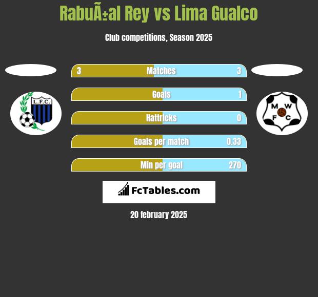 RabuÃ±al Rey vs Lima Gualco h2h player stats