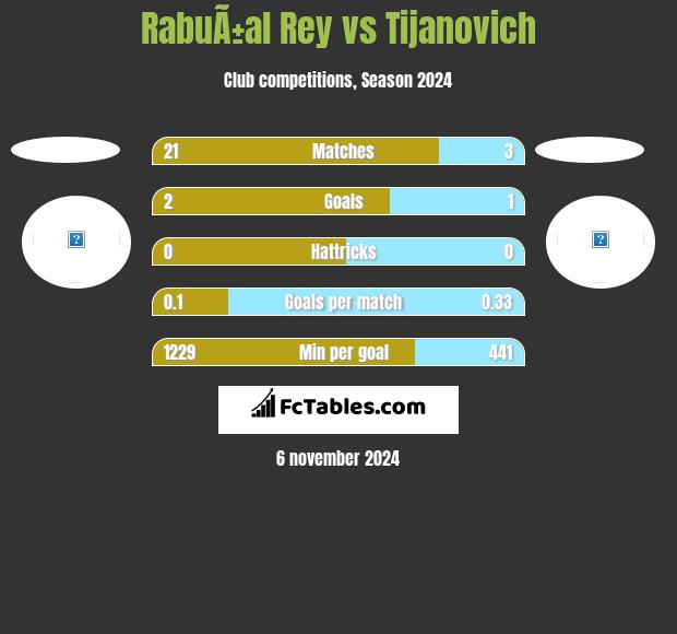 RabuÃ±al Rey vs Tijanovich h2h player stats