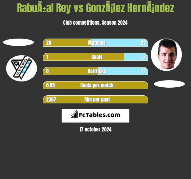 RabuÃ±al Rey vs GonzÃ¡lez HernÃ¡ndez h2h player stats