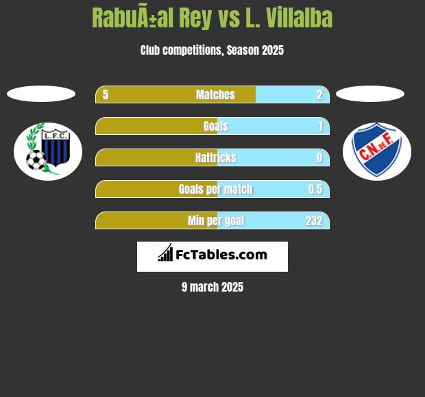 RabuÃ±al Rey vs L. Villalba h2h player stats