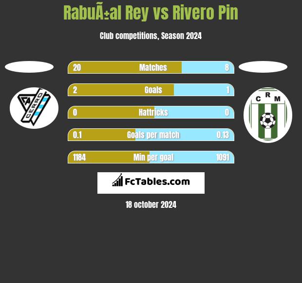 RabuÃ±al Rey vs Rivero Pin h2h player stats