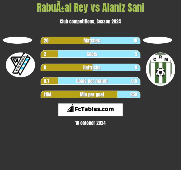 RabuÃ±al Rey vs Alaniz Sani h2h player stats