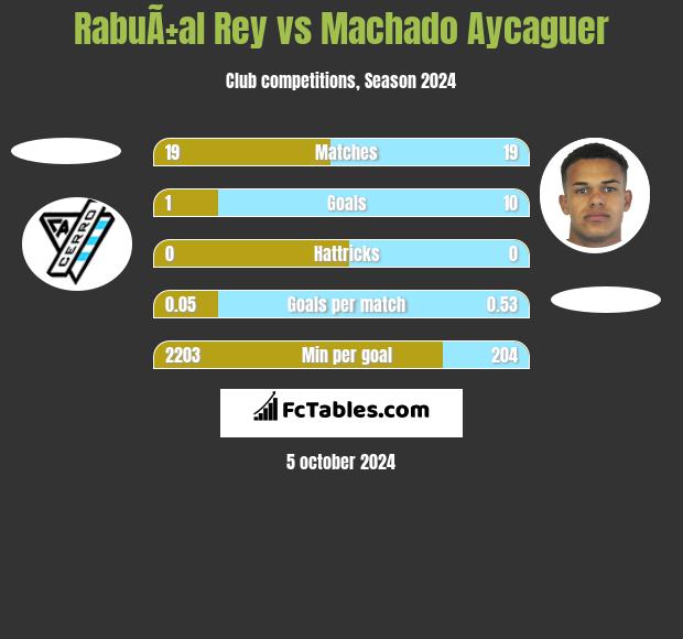 RabuÃ±al Rey vs Machado Aycaguer h2h player stats