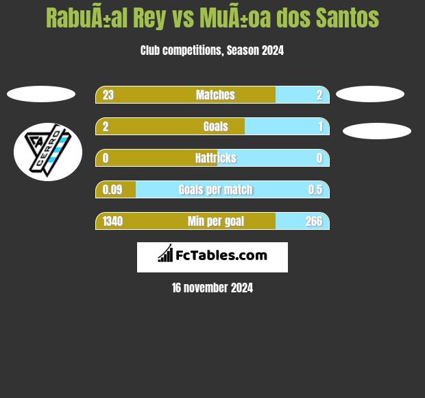 RabuÃ±al Rey vs MuÃ±oa dos Santos h2h player stats