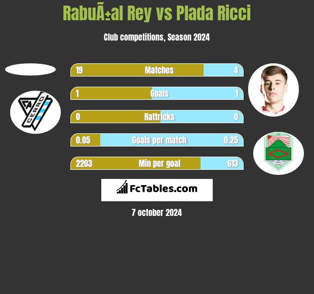 RabuÃ±al Rey vs Plada Ricci h2h player stats