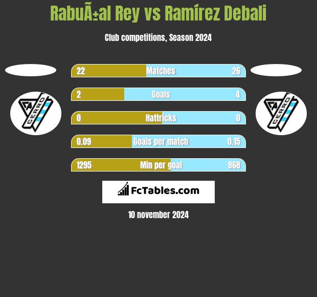 RabuÃ±al Rey vs Ramírez Debali h2h player stats