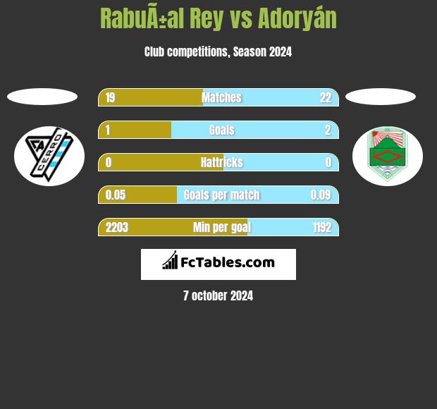 RabuÃ±al Rey vs Adoryán h2h player stats