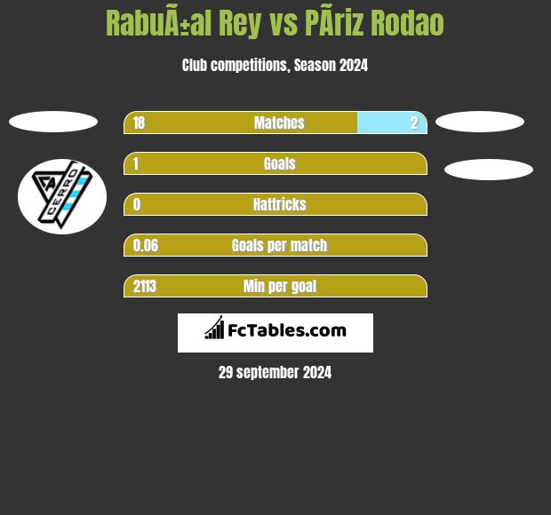 RabuÃ±al Rey vs PÃ­riz Rodao h2h player stats