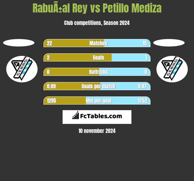 RabuÃ±al Rey vs Petillo Mediza h2h player stats