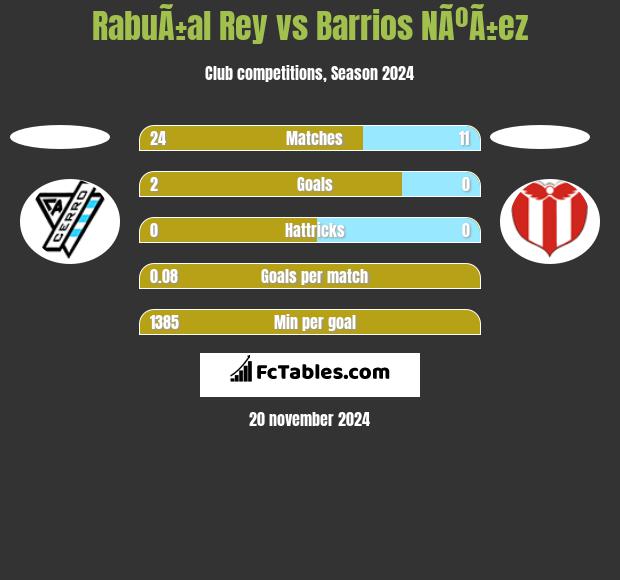 RabuÃ±al Rey vs Barrios NÃºÃ±ez h2h player stats