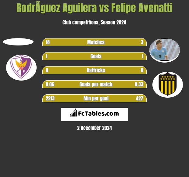 RodrÃ­guez Aguilera vs Felipe Avenatti h2h player stats