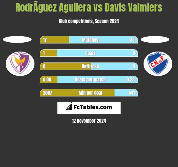 RodrÃ­guez Aguilera vs Davis Valmiers h2h player stats