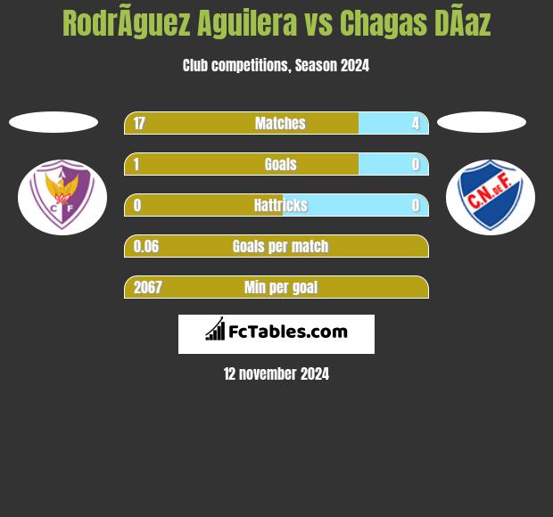 RodrÃ­guez Aguilera vs Chagas DÃ­az h2h player stats