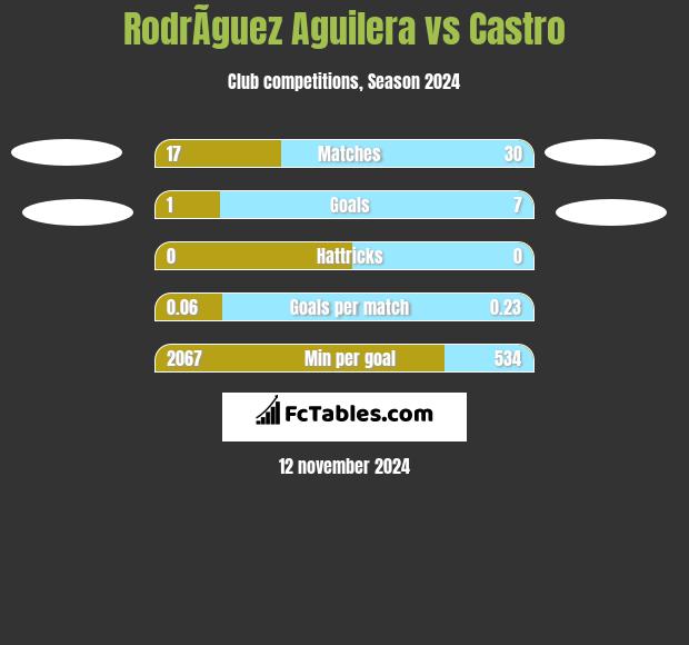 RodrÃ­guez Aguilera vs Castro h2h player stats