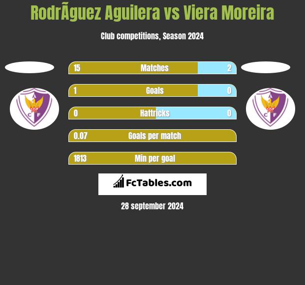 RodrÃ­guez Aguilera vs Viera Moreira h2h player stats